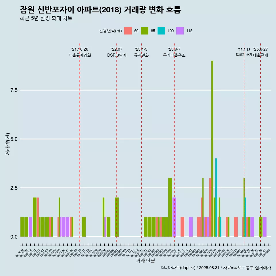 잠원 신반포자이 아파트(2018) 거래량 변화 흐름
