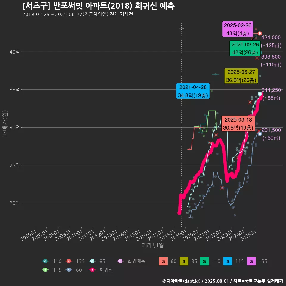 [서초구] 반포써밋 아파트(2018) 회귀선 예측