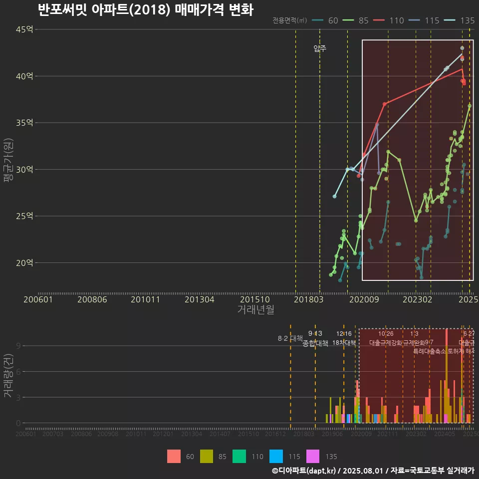 반포써밋 아파트(2018) 매매가격 변화