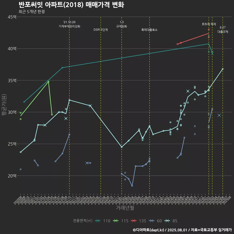 반포써밋 아파트(2018) 매매가격 변화