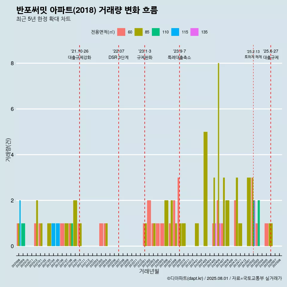 반포써밋 아파트(2018) 거래량 변화 흐름