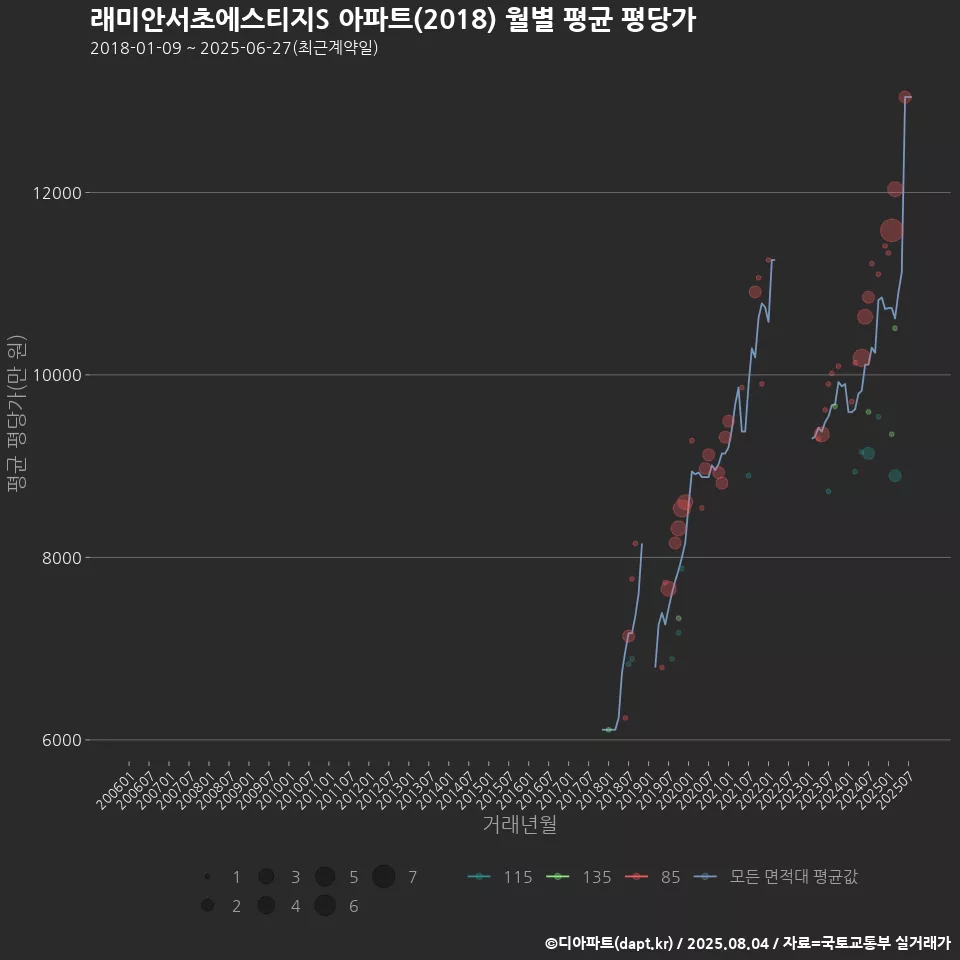 래미안서초에스티지S 아파트(2018) 월별 평균 평당가