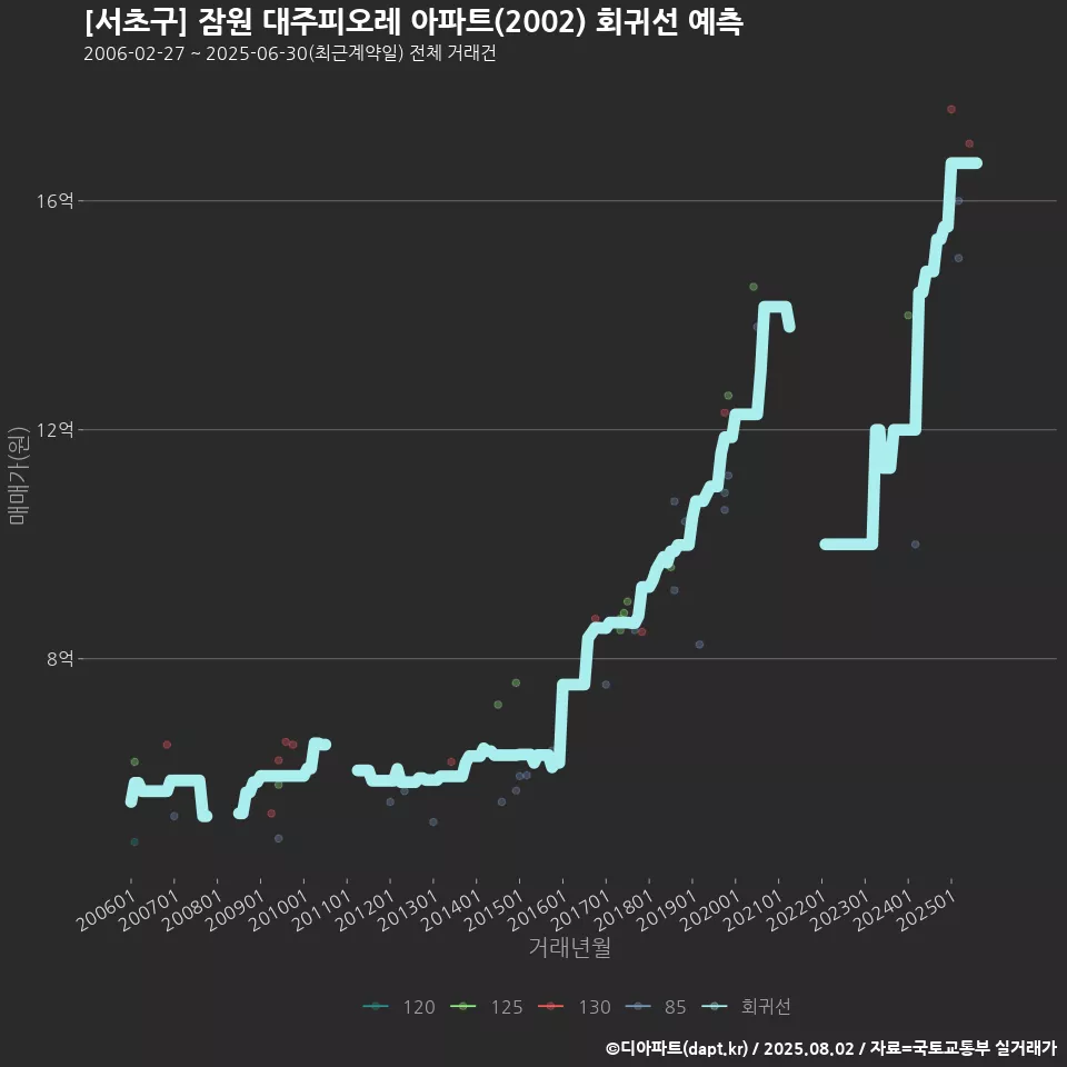 [서초구] 잠원 대주피오레 아파트(2002) 회귀선 예측