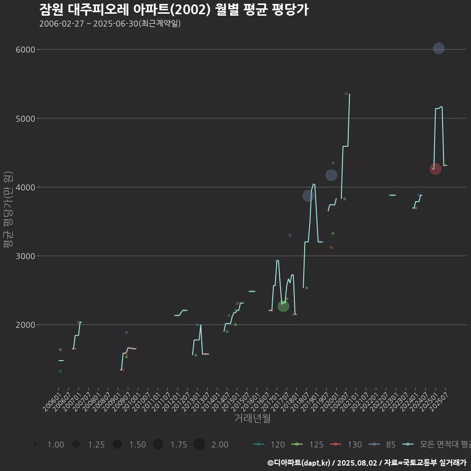 잠원 대주피오레 아파트(2002) 월별 평균 평당가