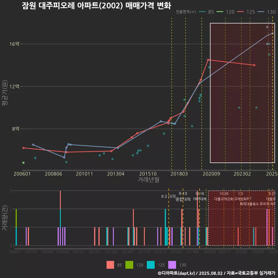 잠원 대주피오레 아파트(2002) 매매가격 변화