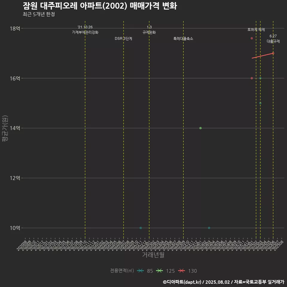 잠원 대주피오레 아파트(2002) 매매가격 변화