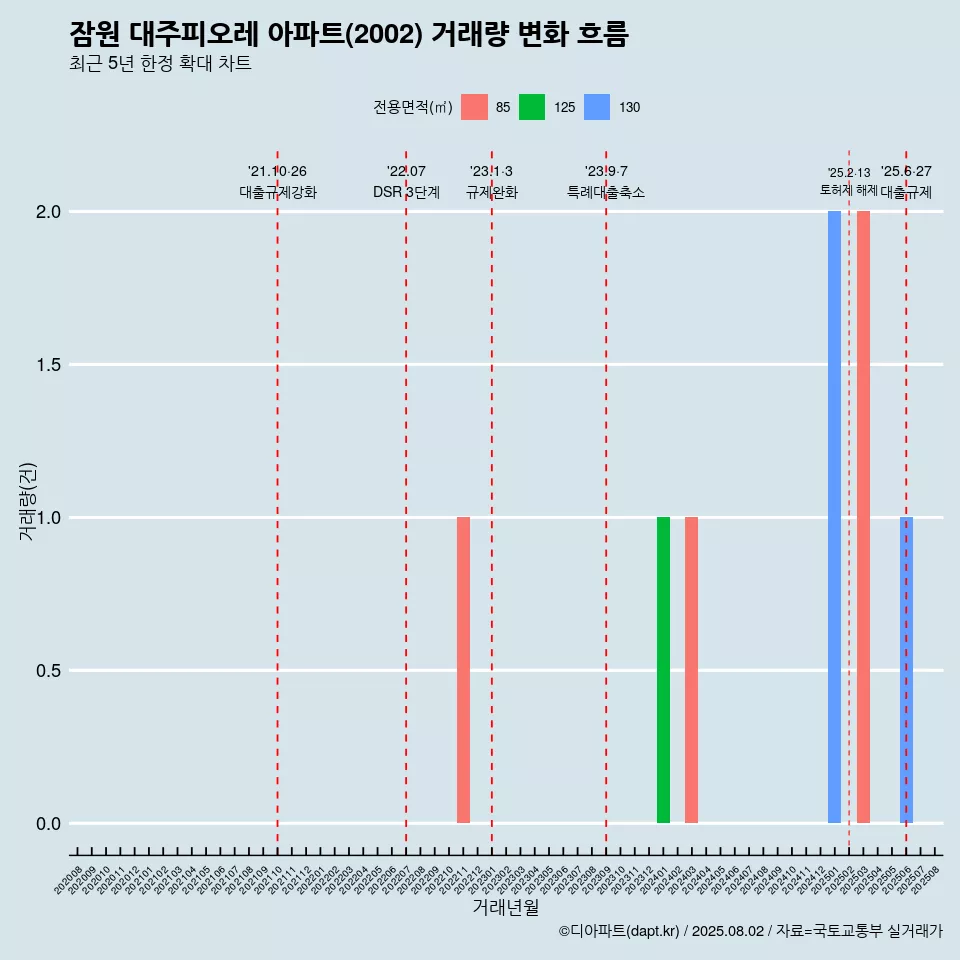 잠원 대주피오레 아파트(2002) 거래량 변화 흐름