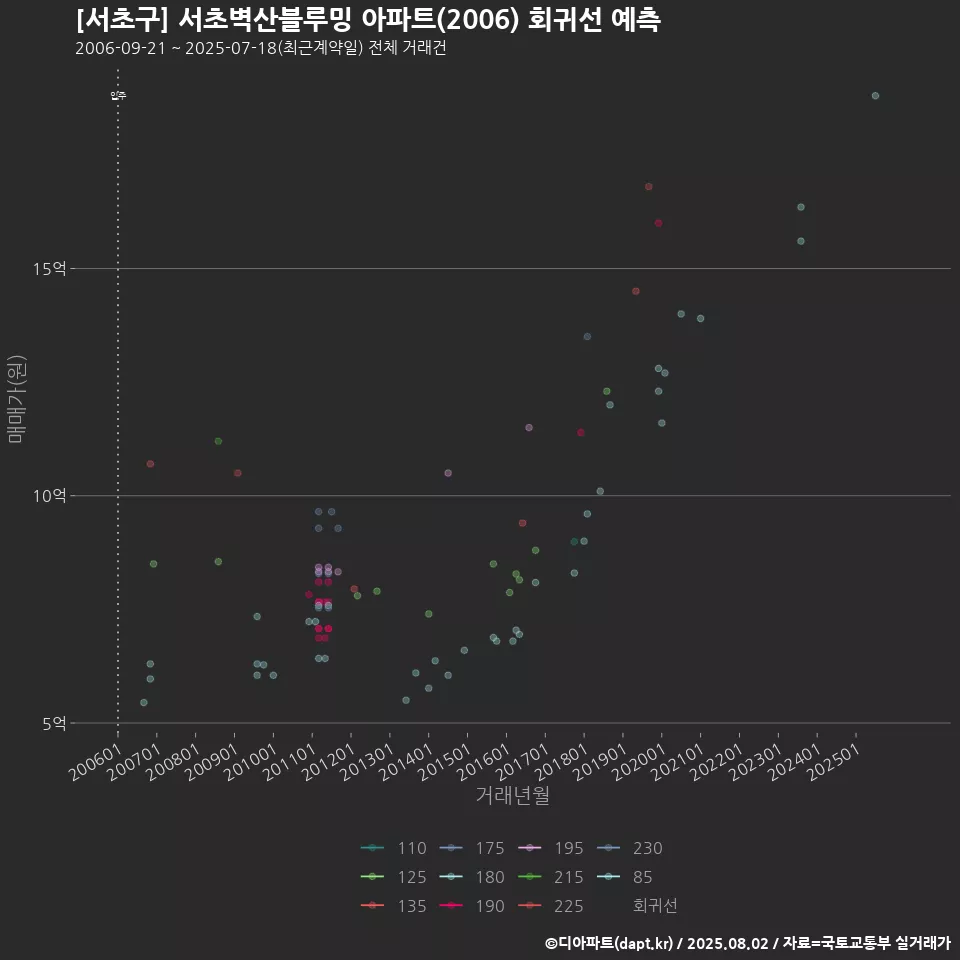 [서초구] 서초벽산블루밍 아파트(2006) 회귀선 예측