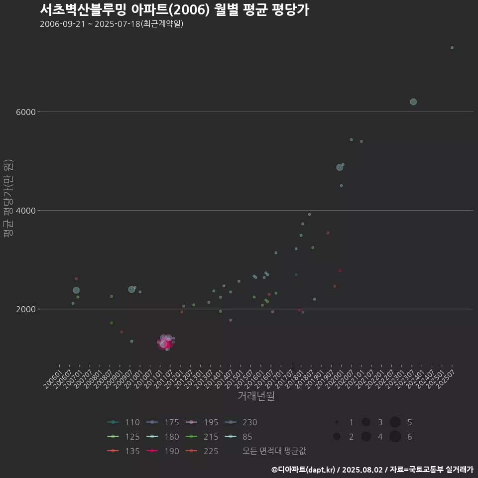 서초벽산블루밍 아파트(2006) 월별 평균 평당가