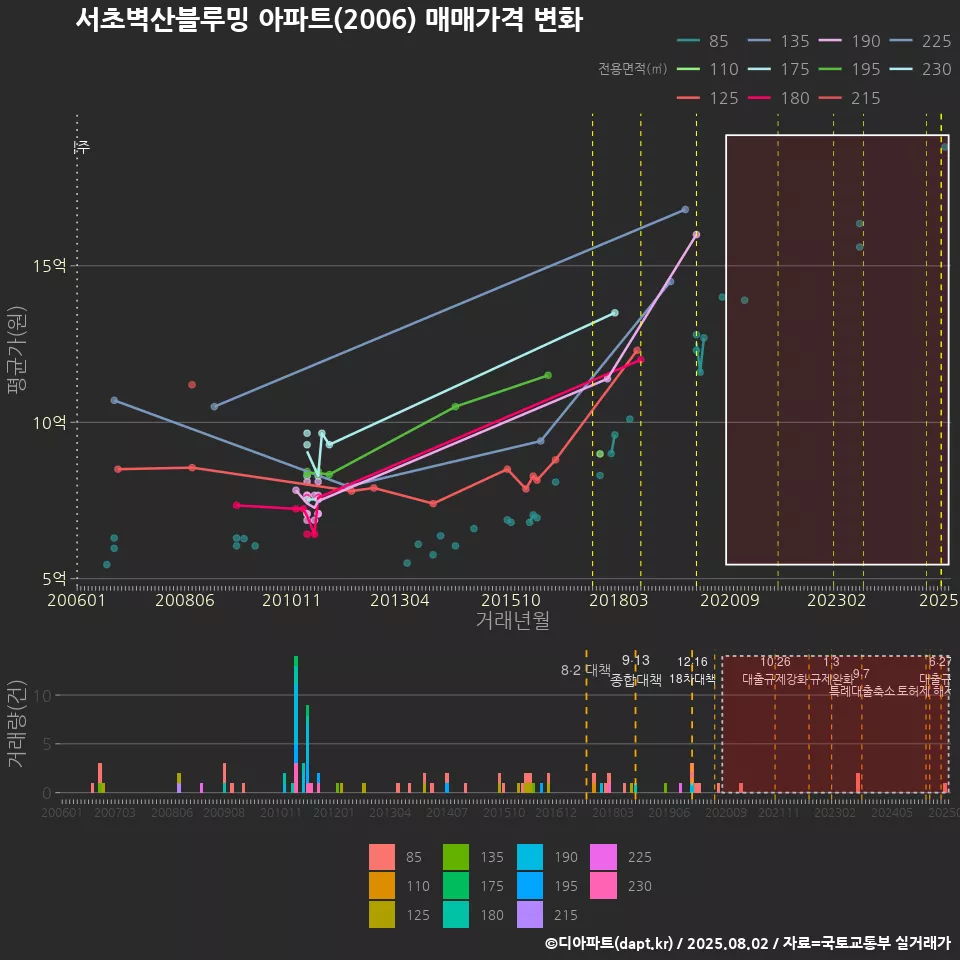 서초벽산블루밍 아파트(2006) 매매가격 변화