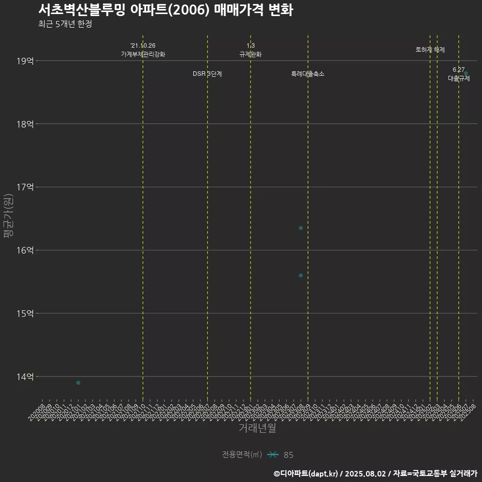 서초벽산블루밍 아파트(2006) 매매가격 변화