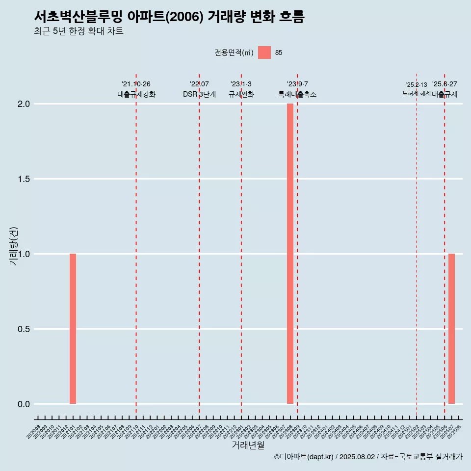 서초벽산블루밍 아파트(2006) 거래량 변화 흐름