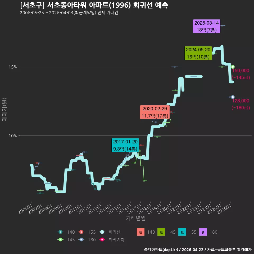 [서초구] 서초동아타워 아파트(1996) 회귀선 예측