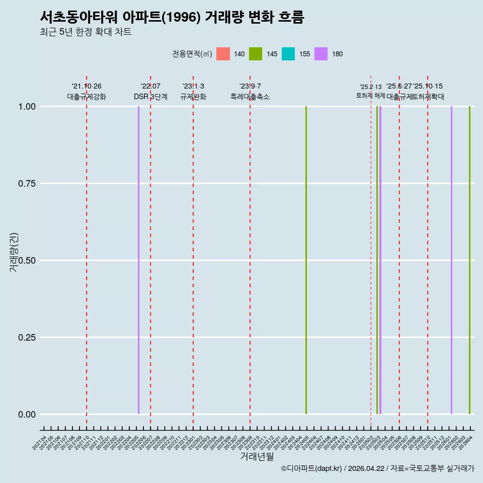 서초동아타워 아파트(1996) 거래량 변화 흐름