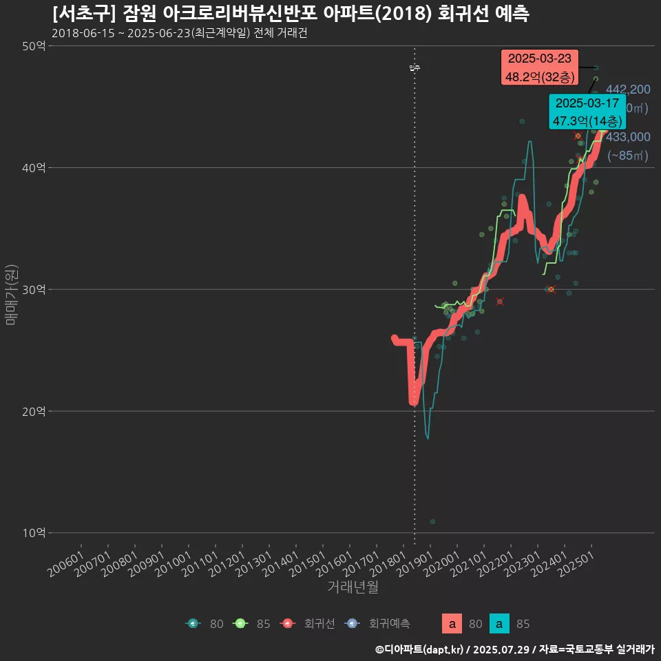 [서초구] 잠원 아크로리버뷰신반포 아파트(2018) 회귀선 예측
