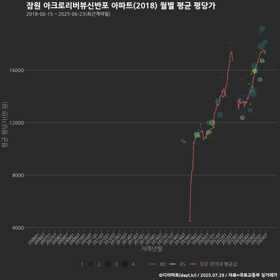 잠원 아크로리버뷰신반포 아파트(2018) 월별 평균 평당가