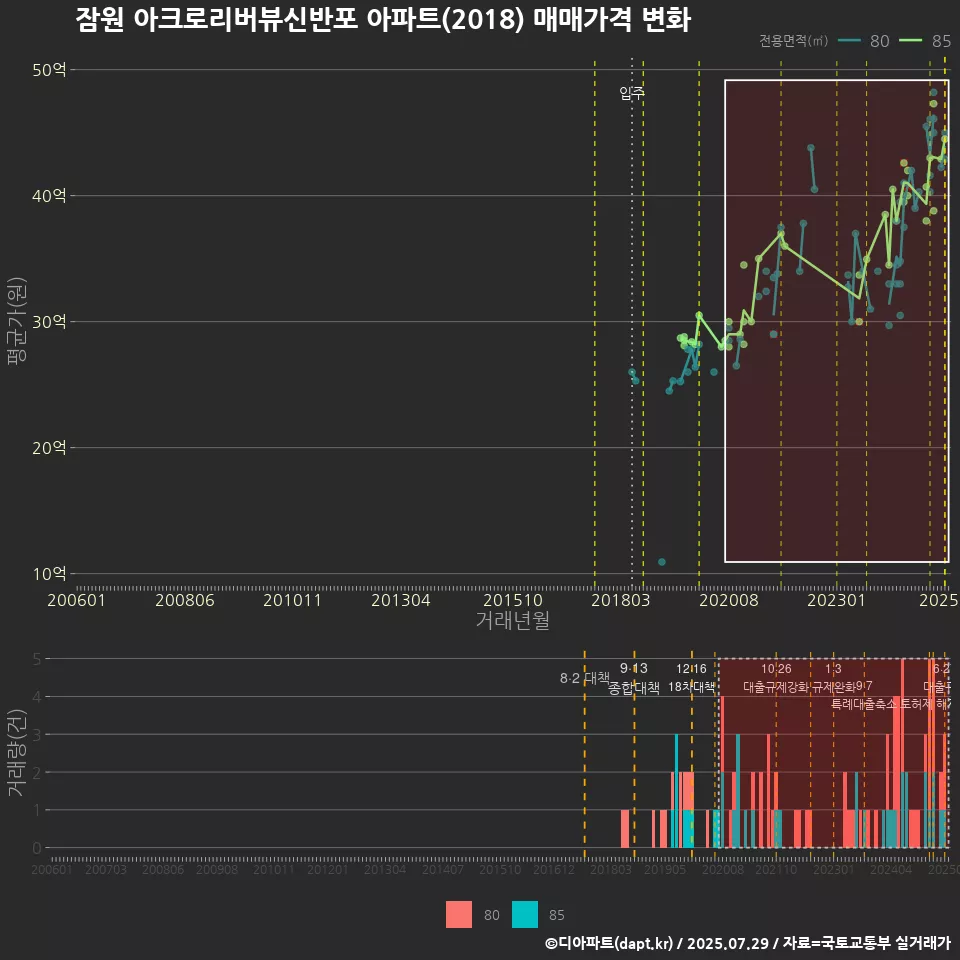 잠원 아크로리버뷰신반포 아파트(2018) 매매가격 변화