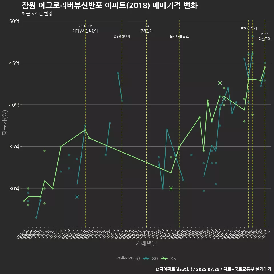 잠원 아크로리버뷰신반포 아파트(2018) 매매가격 변화