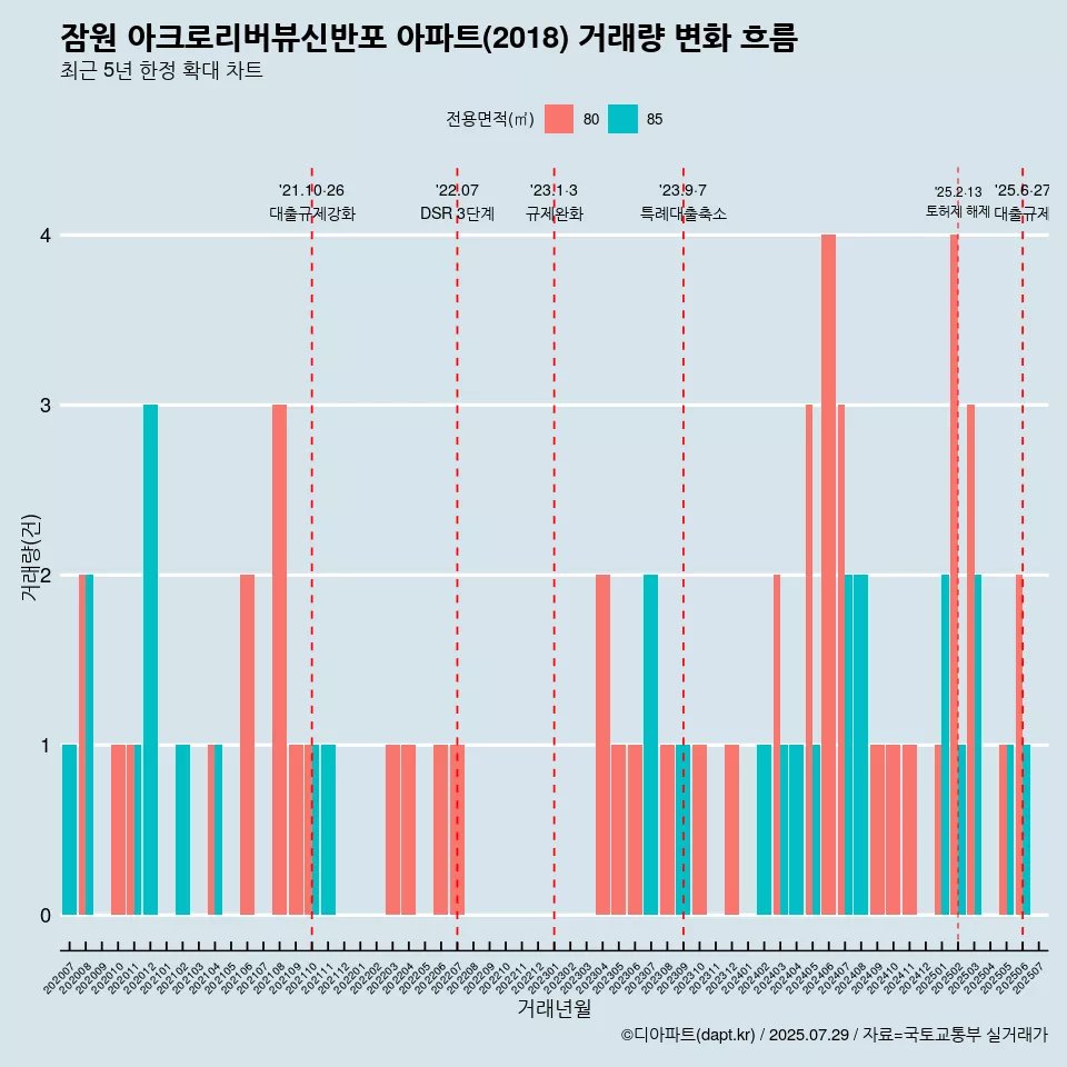 잠원 아크로리버뷰신반포 아파트(2018) 거래량 변화 흐름