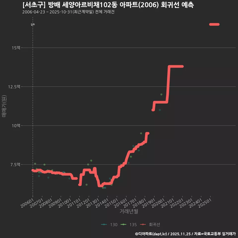 [서초구] 방배 세양아르비채102동 아파트(2006) 회귀선 예측