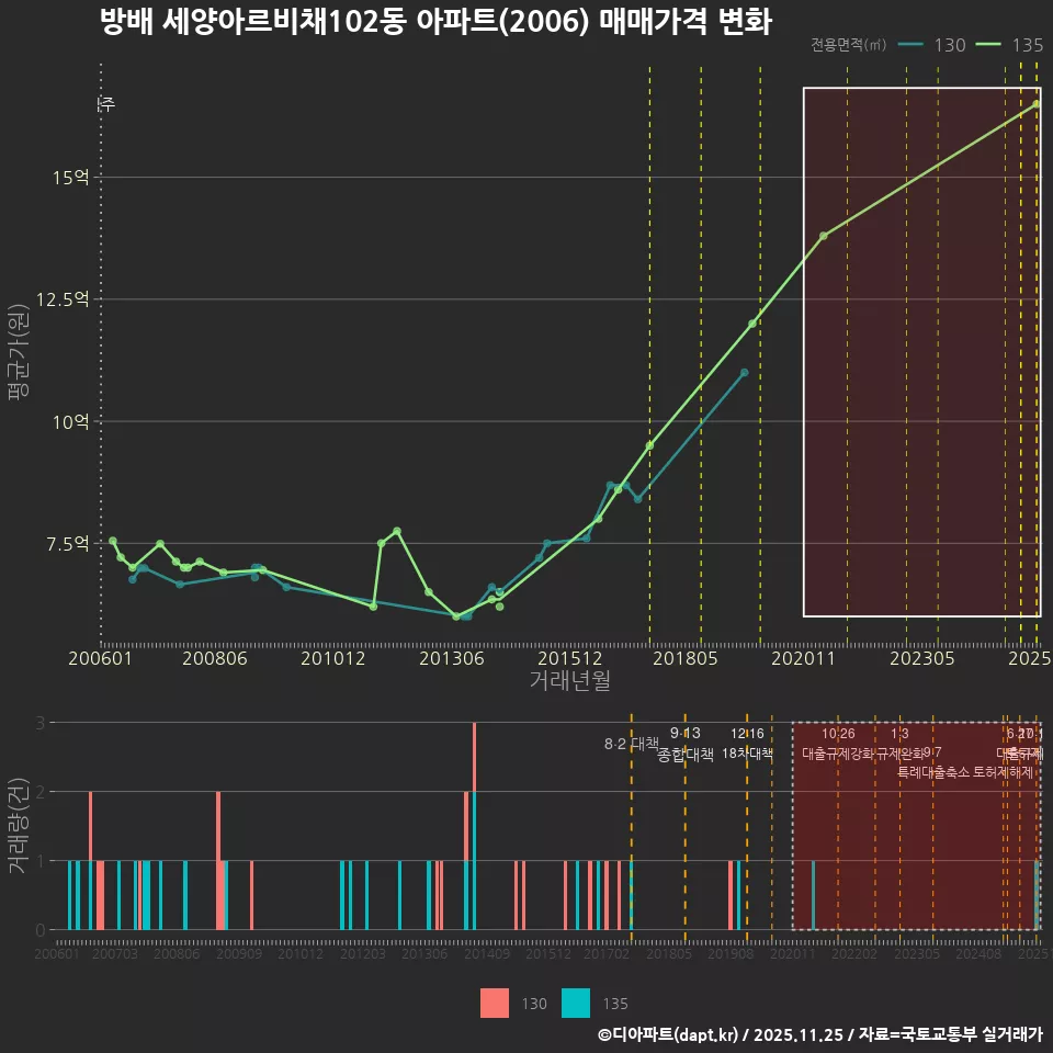 방배 세양아르비채102동 아파트(2006) 매매가격 변화