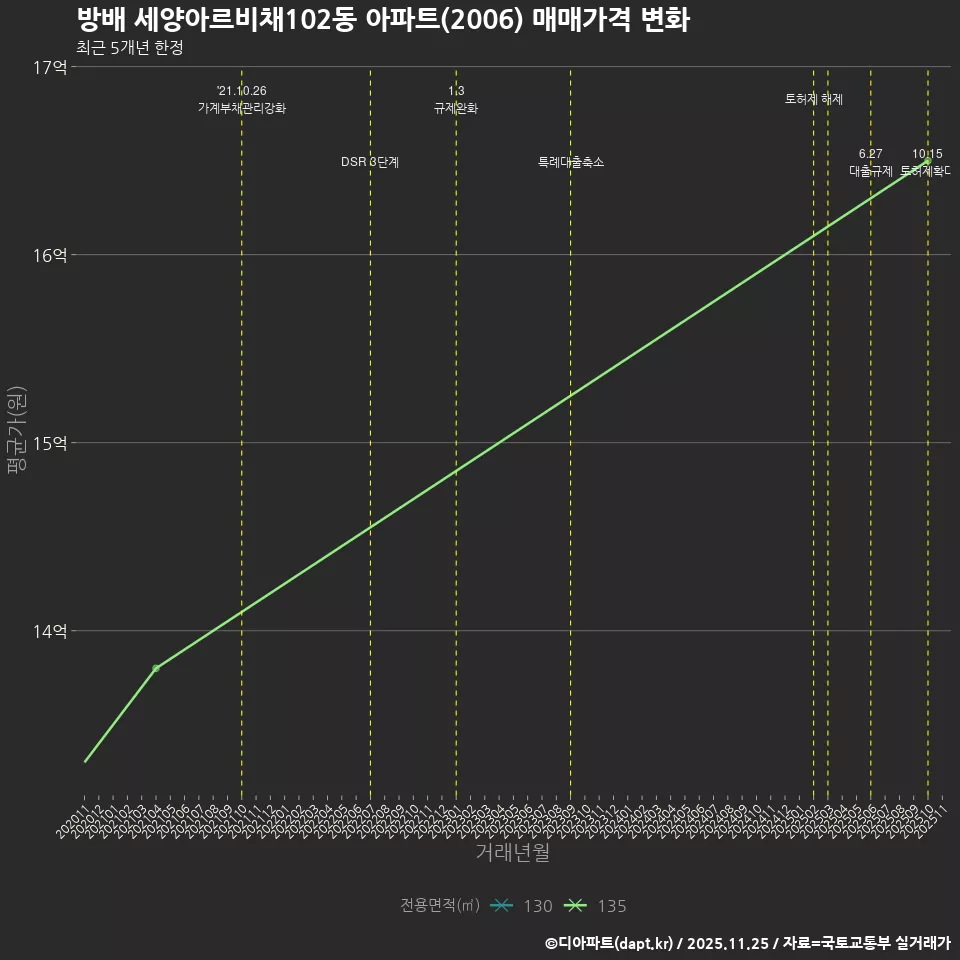 방배 세양아르비채102동 아파트(2006) 매매가격 변화
