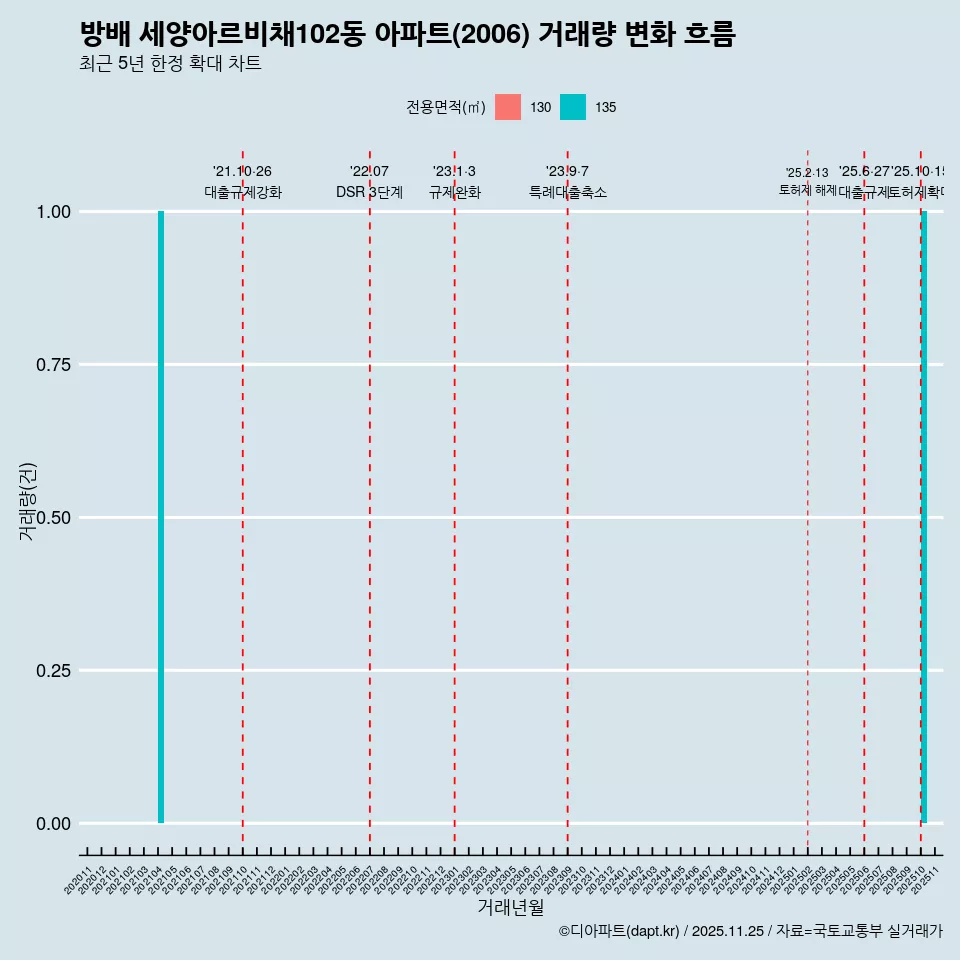 방배 세양아르비채102동 아파트(2006) 거래량 변화 흐름