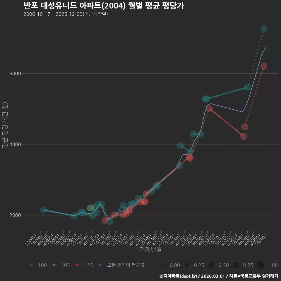 반포 대성유니드 아파트(2004) 월별 평균 평당가