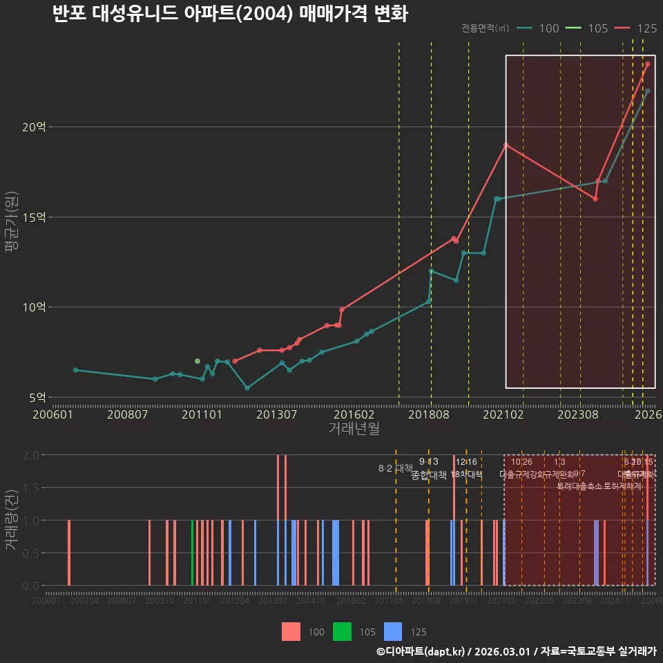 반포 대성유니드 아파트(2004) 매매가격 변화