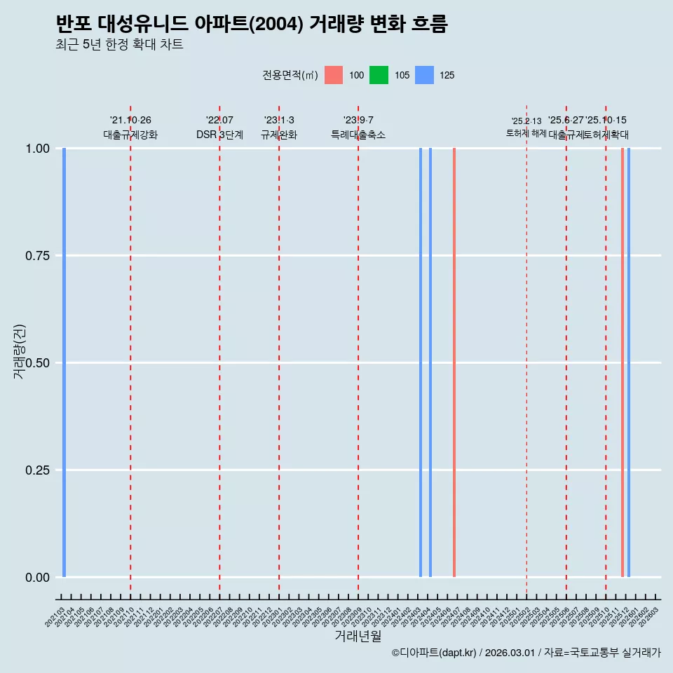 반포 대성유니드 아파트(2004) 거래량 변화 흐름