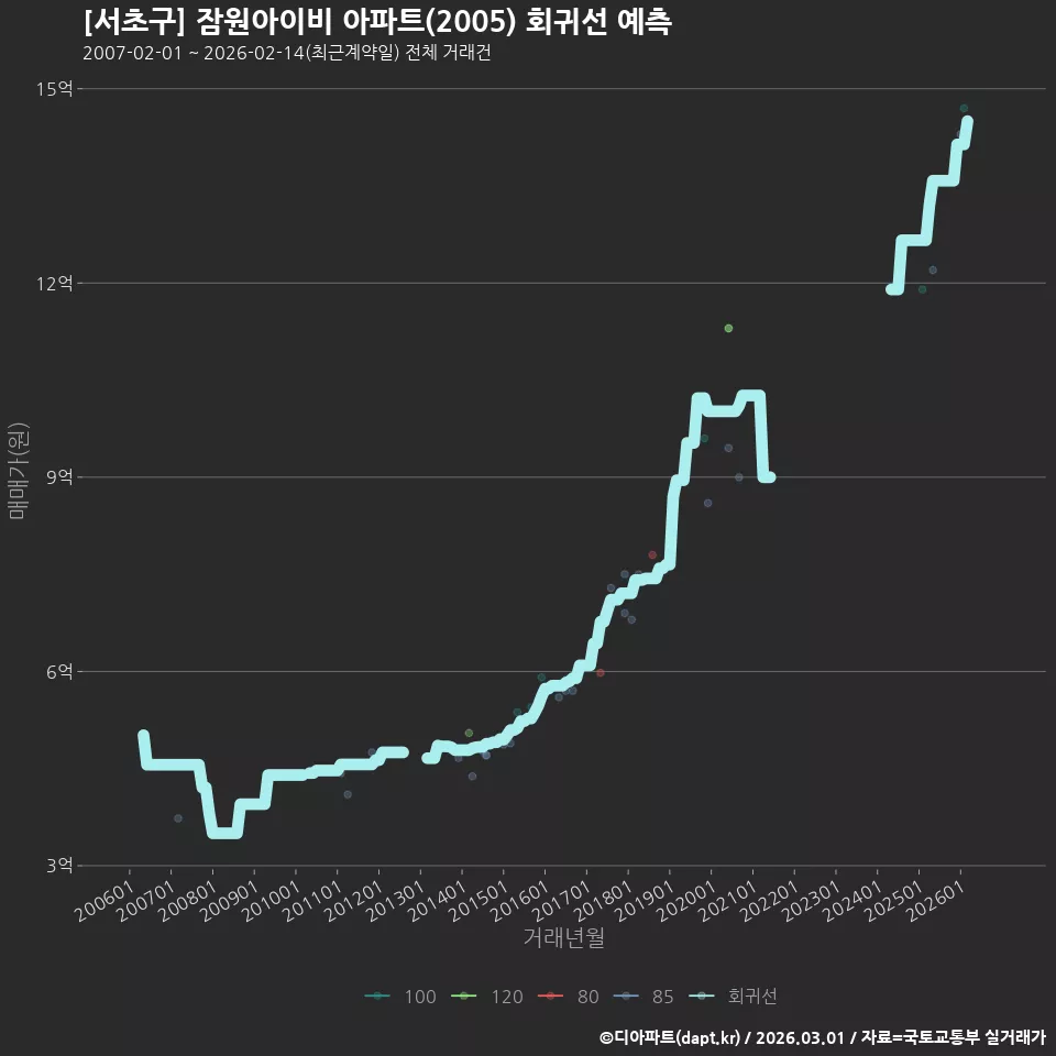 [서초구] 잠원아이비 아파트(2005) 회귀선 예측