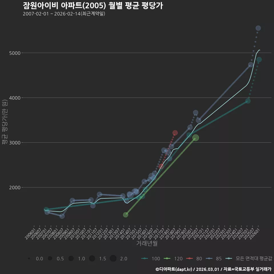 잠원아이비 아파트(2005) 월별 평균 평당가