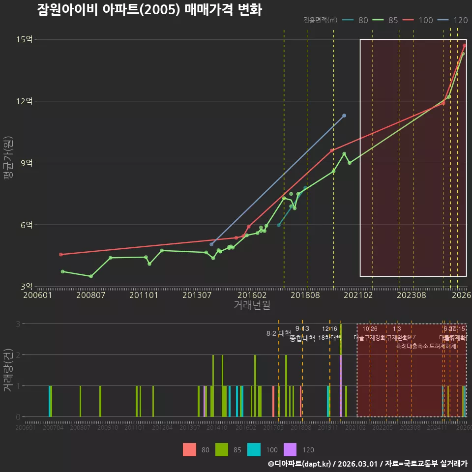 잠원아이비 아파트(2005) 매매가격 변화