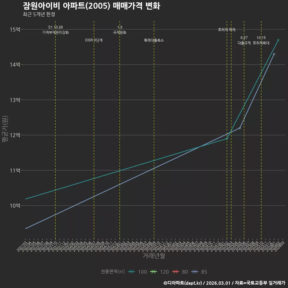 잠원아이비 아파트(2005) 매매가격 변화