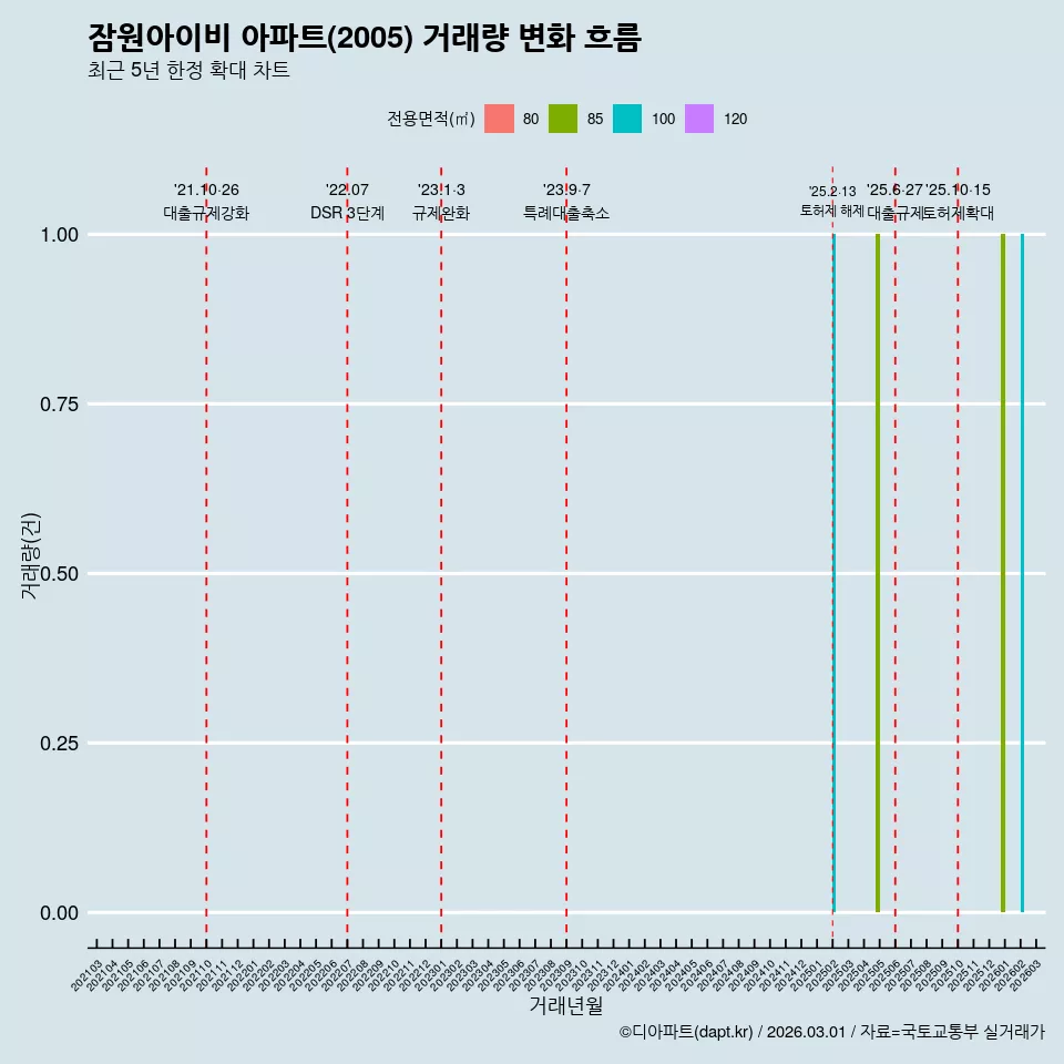 잠원아이비 아파트(2005) 거래량 변화 흐름