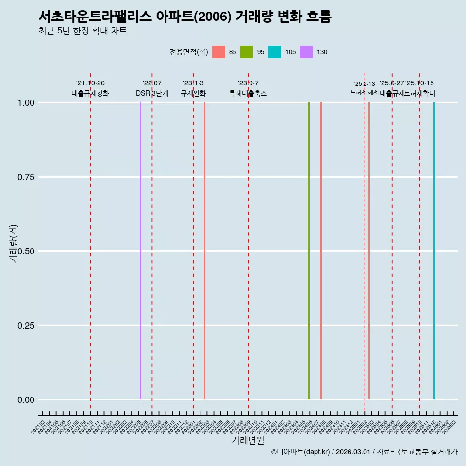 서초타운트라팰리스 아파트(2006) 거래량 변화 흐름