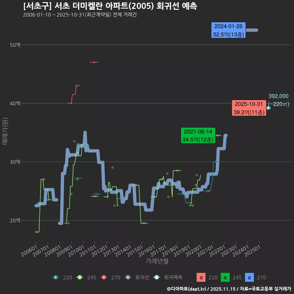 [서초구] 서초 더미켈란 아파트(2005) 회귀선 예측