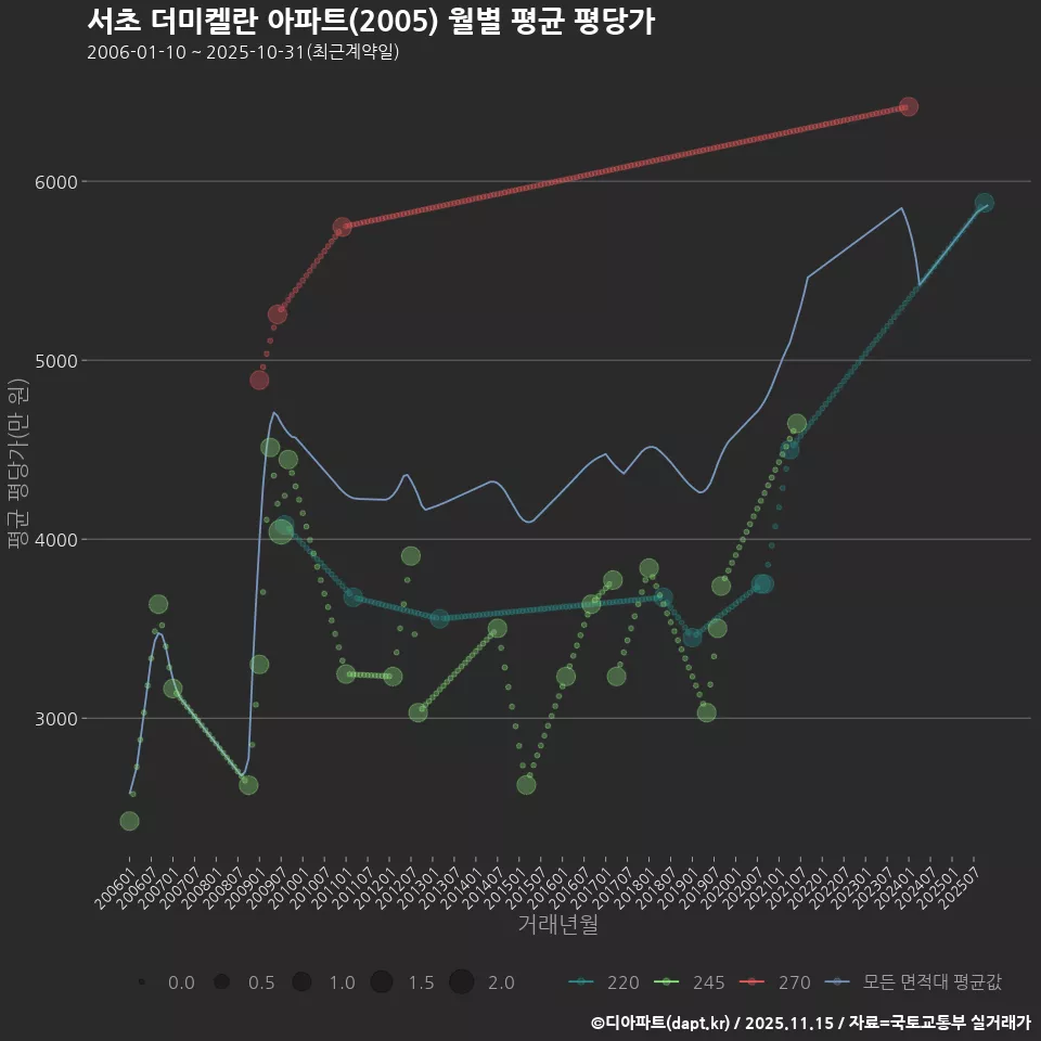 서초 더미켈란 아파트(2005) 월별 평균 평당가