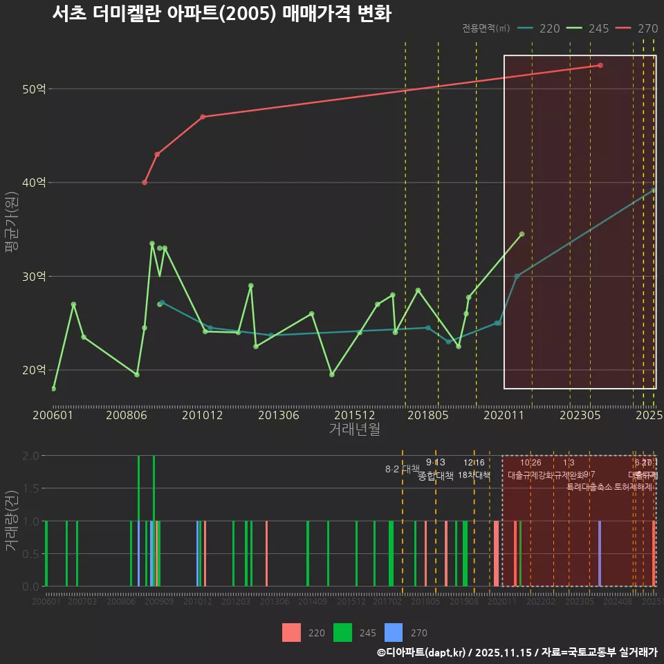 서초 더미켈란 아파트(2005) 매매가격 변화