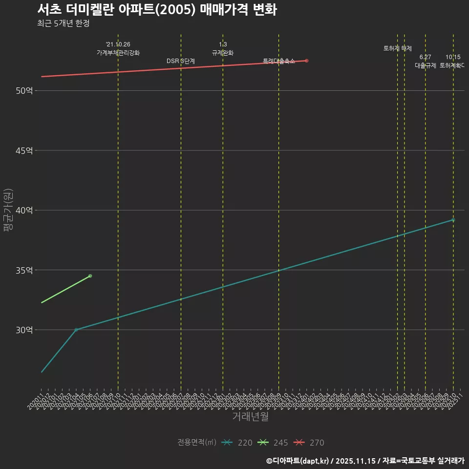 서초 더미켈란 아파트(2005) 매매가격 변화