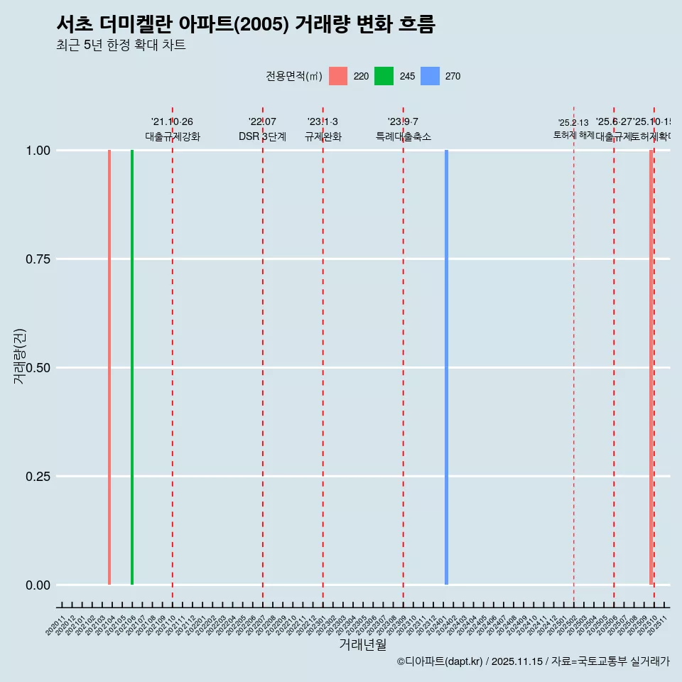 서초 더미켈란 아파트(2005) 거래량 변화 흐름