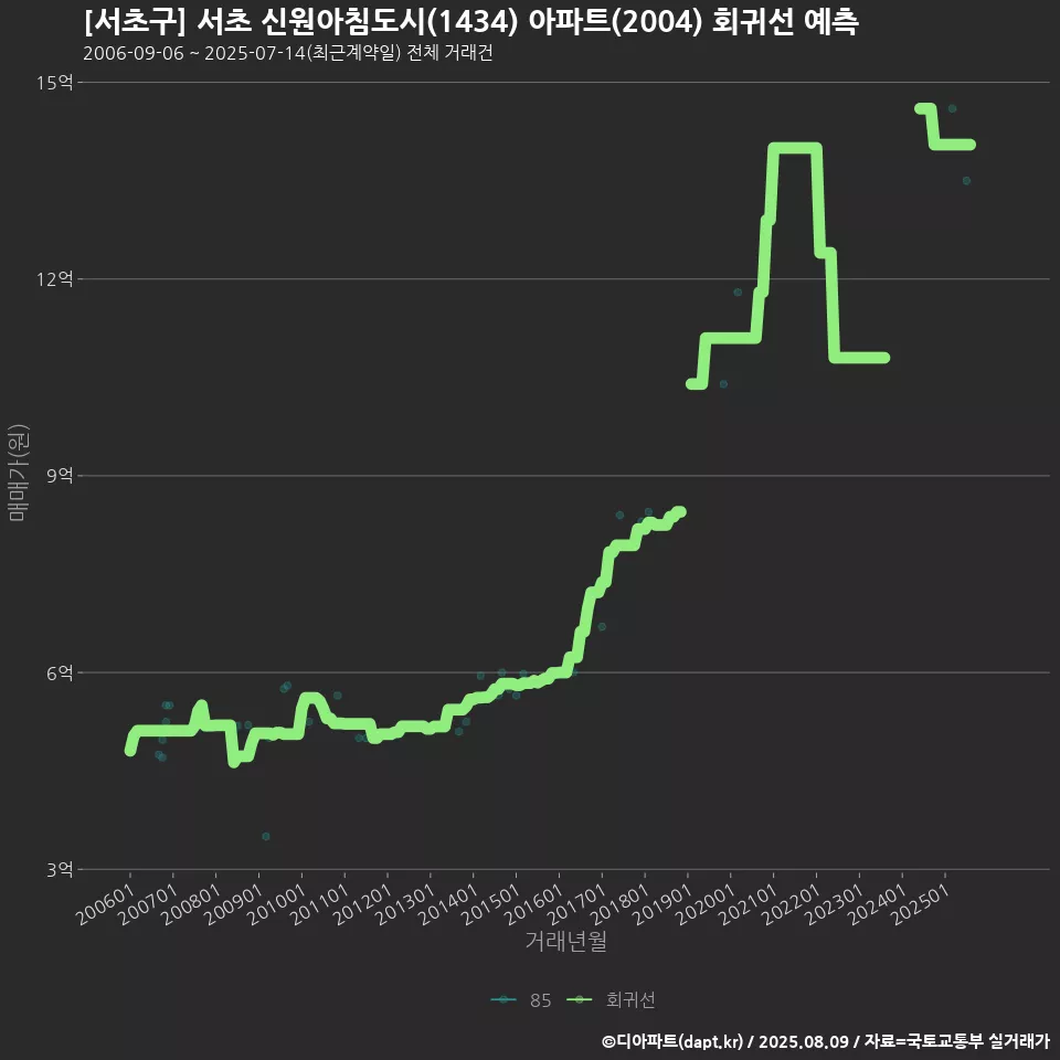 [서초구] 서초 신원아침도시(1434) 아파트(2004) 회귀선 예측