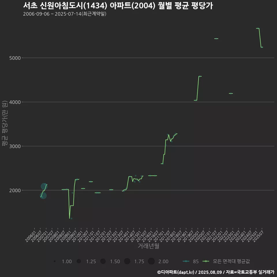 서초 신원아침도시(1434) 아파트(2004) 월별 평균 평당가