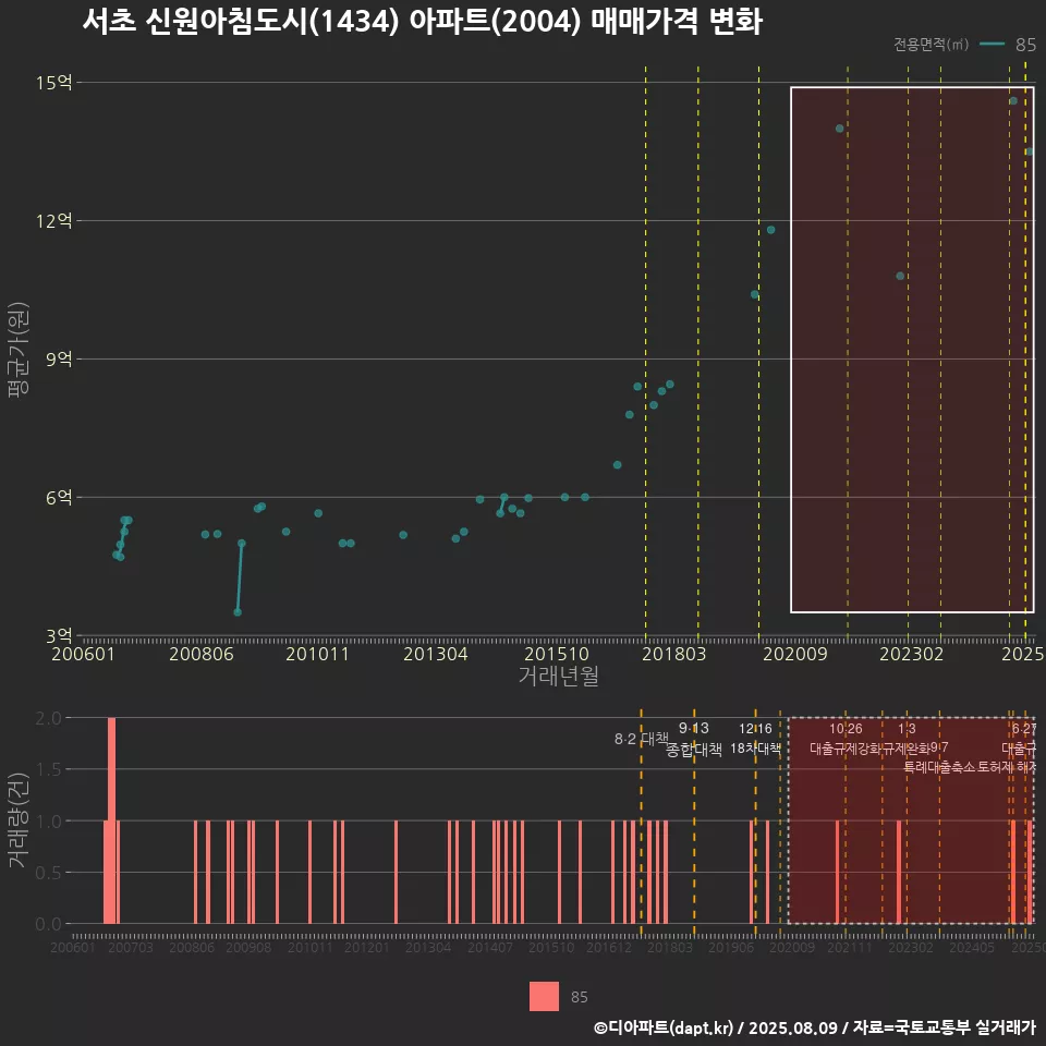 서초 신원아침도시(1434) 아파트(2004) 매매가격 변화