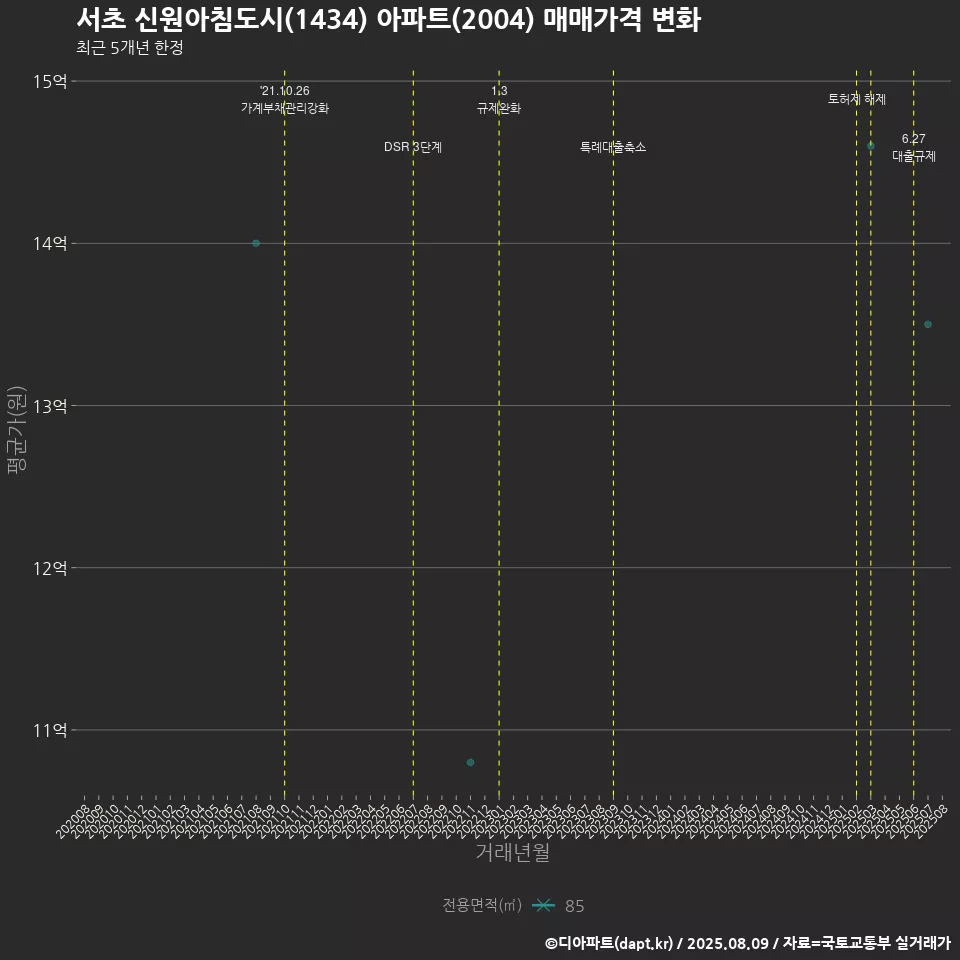 서초 신원아침도시(1434) 아파트(2004) 매매가격 변화