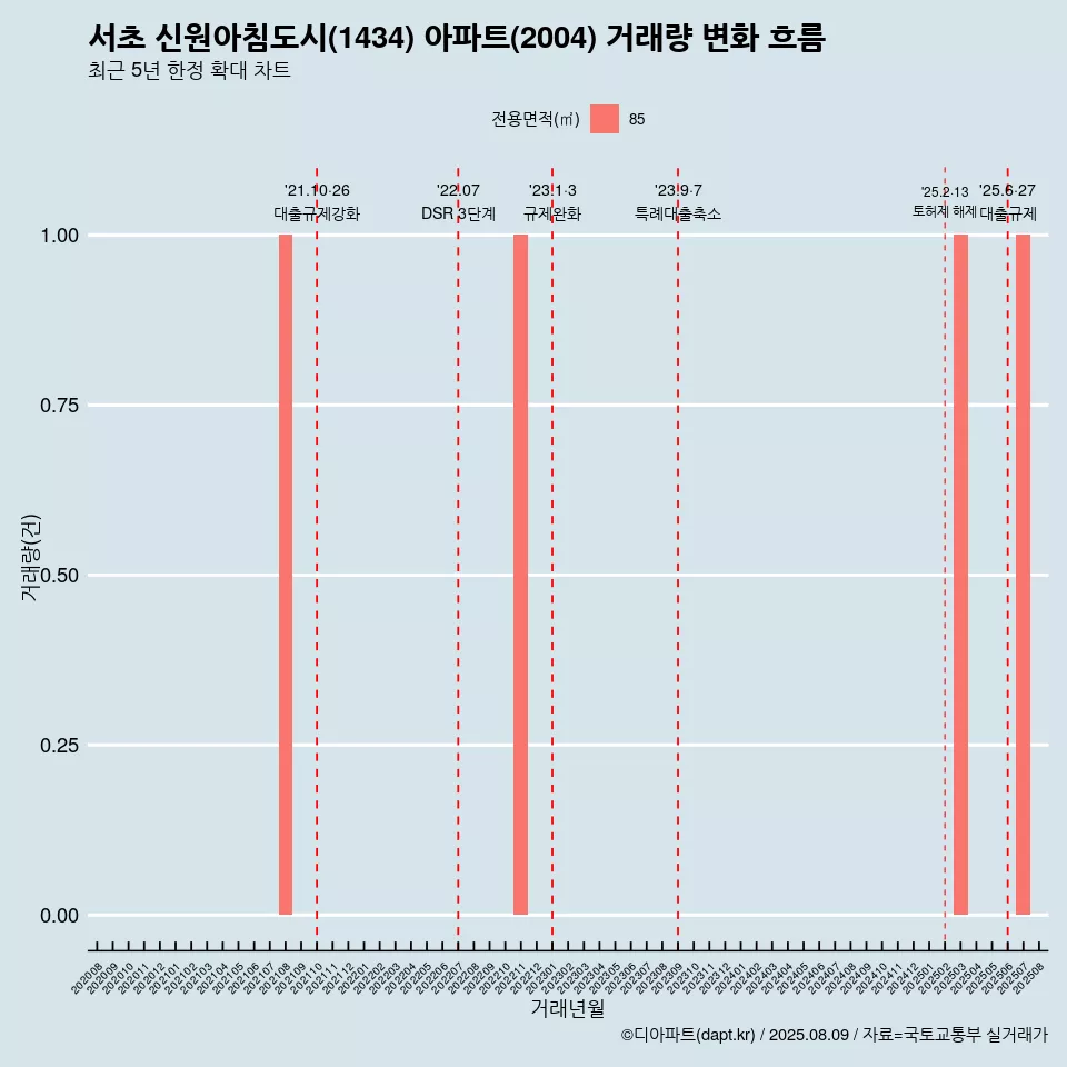 서초 신원아침도시(1434) 아파트(2004) 거래량 변화 흐름