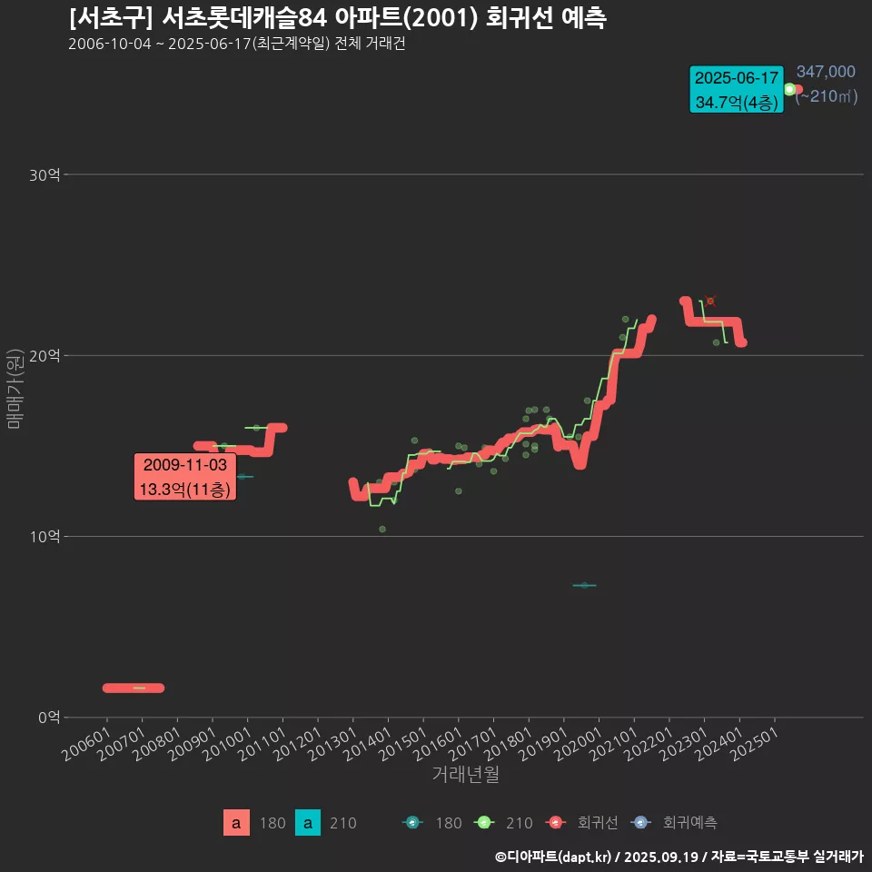 [서초구] 서초롯데캐슬84 아파트(2001) 회귀선 예측