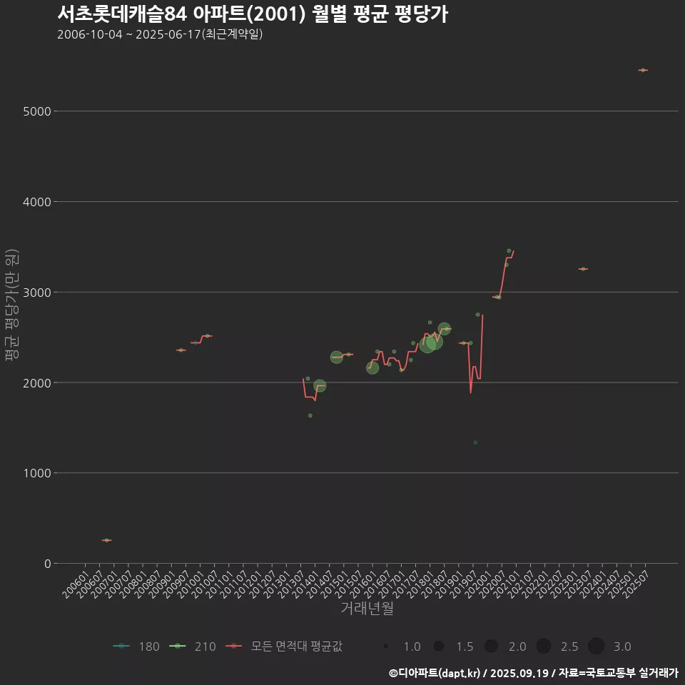서초롯데캐슬84 아파트(2001) 월별 평균 평당가
