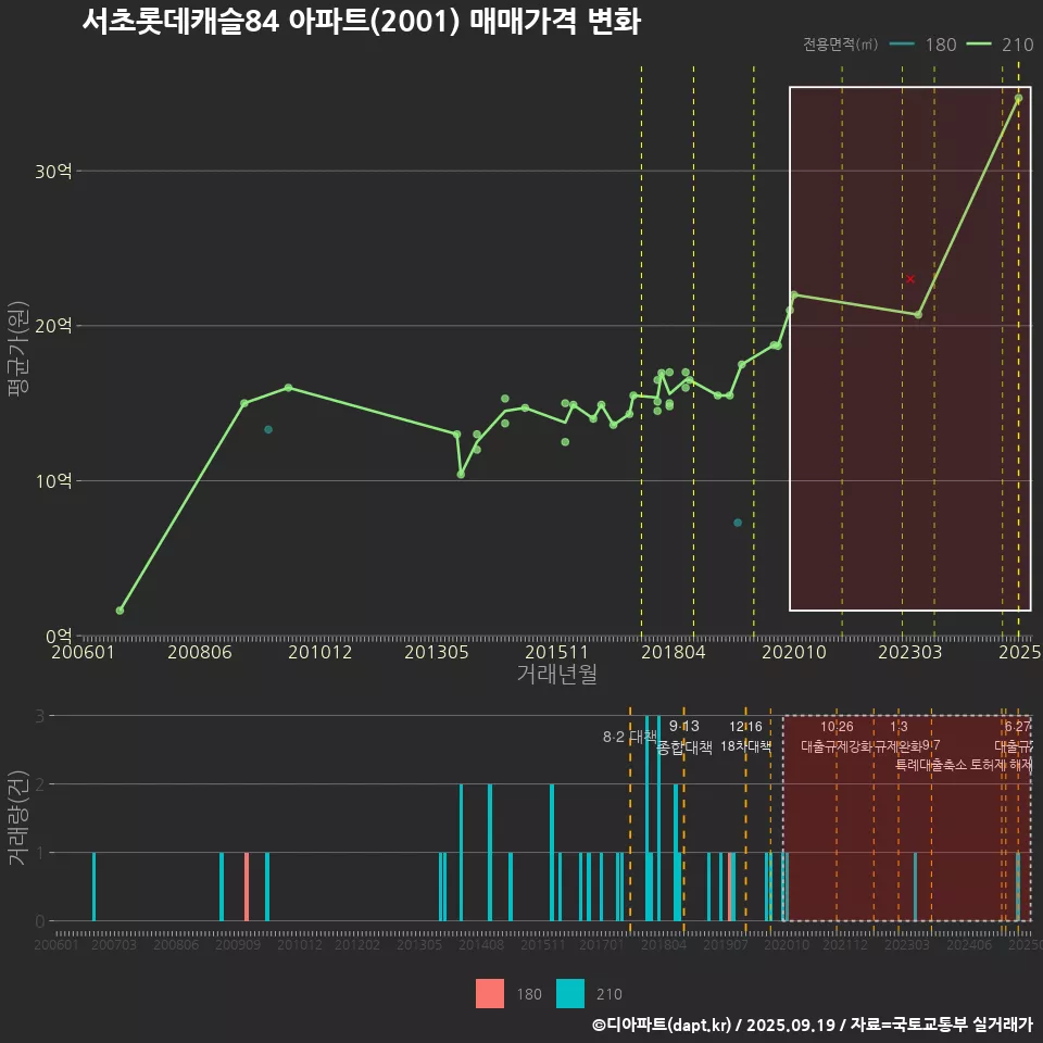 서초롯데캐슬84 아파트(2001) 매매가격 변화