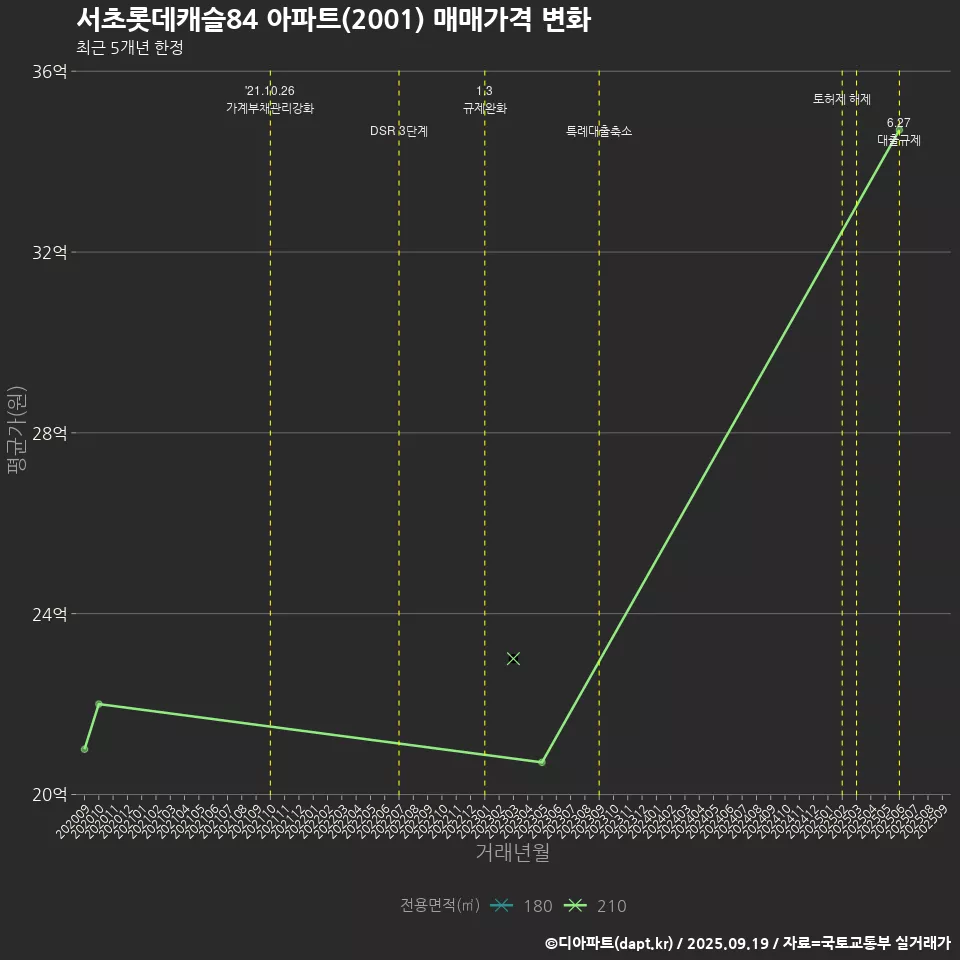서초롯데캐슬84 아파트(2001) 매매가격 변화